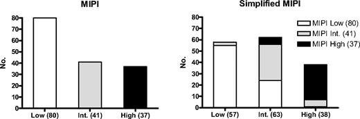 Figure 2. The transformation from MIPI to s-MIPI moved 25 of the 80 MIPI-low patients (31%) to the s-MIPI-intermediate risk group. Only minor changes of the MIPI-intermediate and the MIPI–high-risk patients occurred.