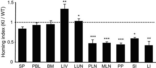 Figure 3. In vivo homing of T lymphocytes. Equal numbers of differentially labeled cells were mixed and injected into C57BL/6J-CD45.1+ congenic recipient mice. The number of homed donor cells and homing indices were determined 2 hours after injection. Data are expressed as the mean values ± SEM. Two-tailed Student t test was used for statistical analyses. Statistical significance was defined as *P < .05, **P < .01, or ***P < .001 vs SP. SP indicates spleen; PBL, peripheral blood lymphocytes; PLN, peripheral lymph node; MLN, mesenteric lymph node; PP, Peyer patch; SI, small intestine; LI, large intestine; BM, bone marrow; LIV, liver; and LUN, lung.