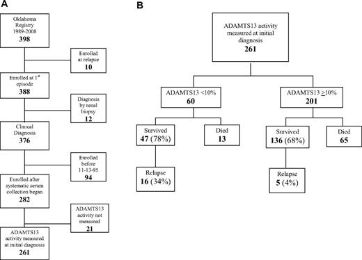 Figure 1. Patient selection diagram. (A) Patient selection for analysis of survival and relapse. (B) Survival and relapse in patients with ADAMTS13 activity < 10% and ADAMTS13 activity 10% or more at the time of their initial diagnosis with TTP.