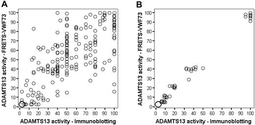 Figure 2. ADAMTS13 activity measurements by both immunoblotting and the fluorogenic assay with FRETS-VWF73 substrate. The size of the circle corresponds to number of observations. For example, in the lower left corner of panel A, the large circle represents 33 observations. (A) Measurements on 261 patients at the time of diagnosis of their first episode of TTP. The immunoblotting technique at higher ADAMTS13 activity is semiquantitative with activity measured at increments of 5%. (B) Measurements of one normal human plasma sample serially diluted into congenital TTP (Upshaw-Schulman syndrome) plasma. Ten replicates of 6 dilutions (0%, 5%, 10%, 20%, 40%, and 100%) each were measured on 10 different days in a blinded fashion. These data from our laboratory have been previously published as part of a multicenter collaborative study.26