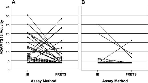Figure 3. ADAMTS13 activity measurements by both immunoblotting and the fluorogenic assay with FRETS-VWF73 substrate. (A) Sixty patients who had ADAMTS13 activity < 10% by at least 1 of the 2 methods of measurement at the time of their initial diagnosis. The solid line represents 33 patients who had ADAMTS13 activity < 5% by both assays, arbitrarily designated as 4%. The broken lines represent each of the 16 patients who had ADAMTS13 activity < 5% by one assay but 5% or more by the other assay. The dotted lines represent each of the 11 patients who had ADAMTS13 activity of 5% to 9% by one assay but more than 10% by the other. (B) The 16 patients who had ADAMTS13 activity < 10% by at least 1 of the 2 methods of measurement at the time of their initial diagnosis and who have relapsed. The solid line represents 10 patients who had ADAMTS13 activity < 5% by both assays, arbitrarily designated as 4%. The broken lines represent each of the 4 patients who had ADAMTS13 activity < 5% by one assay but 5% or more by the other. The dotted lines represent each of the 2 patients who had ADAMTS13 activity of 5% to 9% by one assay but more than 10% by the other.