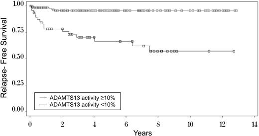 Figure 4. Kaplan-Meier curve of time to first relapse among 47 surviving patients with ADAMTS13 activity < 10% and among 136 patients with ADAMTS13 activity of 10% or more at the time of their initial diagnosis with TTP. Among the 47 surviving patients with ADAMTS13 activity < 10%, the 1 patient who has been lost to follow-up had a relapse before she refused further follow-up; therefore, data are complete for this analysis. The median follow-up for all 47 patients is 7.5 years. Median follow-up for the 26 living patients who have not relapsed is 4.6 years. (□), the 31 censored patients who have not relapsed: for 26 surviving patients, the time of last follow-up; for 5 patients, the time of death (competing event) before a relapse (event of interest) had occurred; deaths occurred at 0.3, 1.2, 3.5, 7.8, and 8.6 years. The Kaplan-Meier estimate of relapse at 7.5 years, the time of the last relapse (43%), is greater than the estimate using cumulative incidence methodology27 to account for the competing events of death (41%). For the 136 patients with ADAMTS13 activity of 10% or more, median follow-up is 4.4 years. The Kaplan-Meier estimate of relapse at 1.5 years, the time of the last relapse (4%), is the same as the estimate using cumulative incidence methodology.27