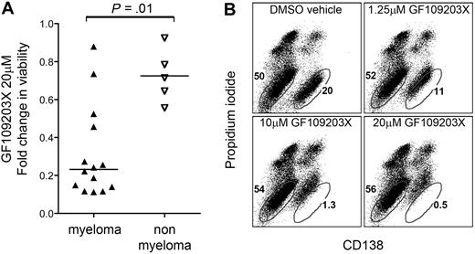 Figure 6. Cytotoxic effects of GF109203X, a dual inhibitor of protein kinase C (IC50, ∼ 0.1μM) and of GRK6 (IC50, ∼ 1-10μM), on myeloma cells versus nonmyeloma cells. (A) Cytotoxicity of 20μM GFX109203X at 72 hours is summarized for a spectrum of human myeloma and nonmyeloma cells, with statistical comparison by Mann-Whitney test. (B) An illustrative example of selective cytotoxic effect of GF109203X versus primary myeloma cells in mixed culture. Primary bone marrow cells from myeloma patients were treated in culture with 1.25 to 20μM GF109203X, or with dimethyl sulfoxide (DMSO) vehicle control. After 72 hours, samples were stained with CD138–fluorescein isothiocyanate to identify myeloma cells (bottom right population) versus other marrow cells (bottom left population) and propidium iodide to distinguish late-stage apoptotic cells. At high concentrations (reflective of GRK6 rather than protein kinase C effect), GF109203X induced selective cytotoxicity that was confined to the tumor cell population, evidenced by CD138 shedding and propidium iodide uptake.