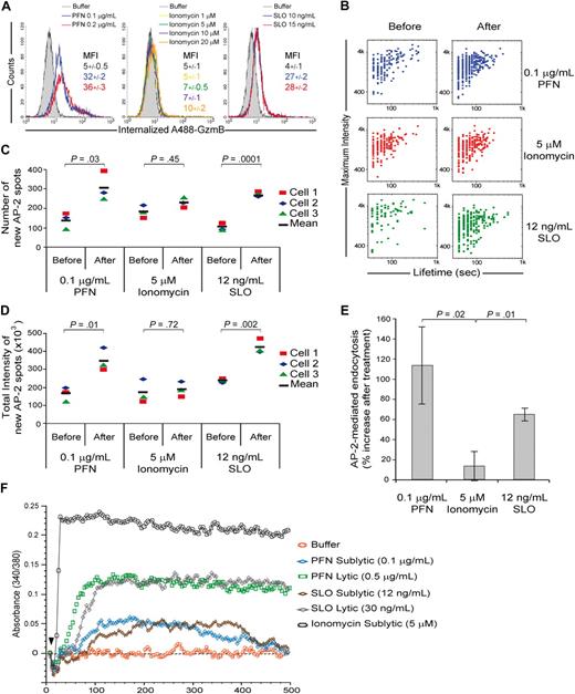 Figure 4. Perforin increases clathrin-mediated endocytosis. (A) Within 7 minutes of treatment, sublytic rPFN and SLO activate uptake of A488-GzmB, whereas ionomycin, even at the highest lytic concentration, does not. Mean fluorescence intensity (mean ± SD) from 3 independent experiments is indicated. (B) rPFN and SLO increase the rate of AP-2–dependent endocytosis, but ionomycin does not. HeLa cells stably expressing EGFP–AP-2σ2 were used for spatial and temporal analysis of AP-2 at CCPs. Cells were imaged every 10 seconds by spinning disk confocal microscopy before and after addition of sublytic rPFN, ionomycin, or SLO. The maximum fluorescence intensity and lifetime of new membrane-associated AP-2 spots were measured 400 seconds before and after treatment. Representative data from one cell treated with rPFN, ionomycin, or SLO (supplemental Videos 3-5) are shown. (C-D) Sublytic rPFN and SLO significantly increase the number of new AP-2 spots associated with the plasma membrane and the total intensity of membrane-associated AP-2 molecules, whereas ionomycin (5μM) only slightly increases membrane-associated AP-2. Data depicted were obtained from 3 different cells and 3 independent experiments. Data depicted in panel B correspond to cell no. 3 for each treatment. (E) The percentage increase of AP-2–mediated endocytosis after treatment (mean ± SD) was calculated. (F) Intracellular Ca2+ increases after sublytic rPFN, SLO, and ionomycin treatment. Calcium influx was measured by FlexStation III (Molecular Devices) in HeLa cells stained with Fura-2/AM at 5-second intervals after adding PFN, SLO, or ionomycin. At sublytic concentrations, rPFN and SLO induce a transient Ca2+ flux, whereas ionomycin induces a sustained and global rise of intracellular Ca2+. Data are representative of 3 independent experiments.
