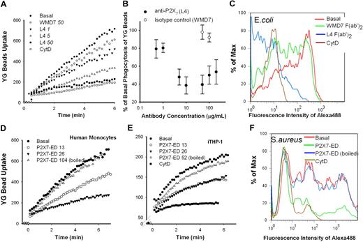 Figure 4. Both anti-P2X7 mAb (L4) and recombinant P2X7-ED inhibit phagocytosis of YG beads and bacteria. (A) A representative flow cytometry dot plot showing the inhibitory effect of L4 mAb on bead uptake. Human PBMCs prelabeled with APC-conjugated anti-CD14 mAb (2 × 106 in 100 μL) were incubated with L4 or the isotype control mAb WMD7 at indicated concentrations for 30 minutes at 20°C before dilution to 1.0 mL and the addition of 5-μL YG beads. The fluorescence from bead uptake was measured in gated CD14+ monocytes. The dose-response curve is shown in panel B (n = 3 or 4). (C) A representative flow cytometry histogram showing the inhibitory effect of L4 F(ab′)2 fragments on phagocytosis of E coli. Human PBMCs (3 × 106 in 150 μL) were incubated with L4 or WMD7 F(ab′)2 fragments at indicated concentrations for 30 minutes at 20°C before the addition of 20 μg of Alexa 488–conjugated E coli (10 μL). After a 60-minute incubation at 37°C with gentle shaking, cells were fixed and the fluorescence was measured immediately after the addition of trypan blue. (D-E) A total of 5 μL of YG beads was incubated in Na medium with or without P2X7-ED at indicated concentrations (μg/mL) in a total of 30 μL volume for 10 minutes. Heat-treated P2X7-ED (95°C for 10 minutes) was used as a control. The mixture was added into 1 mL of fresh human mononuclear cells (D) or THP-1 cells pretreated with or without 20μM CytD (E). (F) A total of 10 μL of Alexa 488–conjugated S aureus was incubated in Na medium with or without 52 μg/mL P2X7-ED in a total of 30 μL volume for 10 minutes. Heat-treated P2X7-ED was used as a control. A total of 130 μL of cells (∼ 3 × 106) pretreated with or without 20μM CytD was added. The mixture was incubated at 37°C with gentle shaking for 20 minutes, and stopped by 150 μL of 4% paraformaldehyde. Equal volume of 1% trypan blue was added immediately before analysis by flow cytometry.