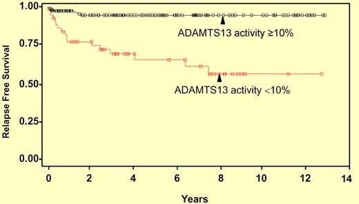 Kaplan-Meier curve of time to first relapse. The y-axis shows the relapse-free survival distribution function, whereas x-axis indicates years of follow-up. Forty-seven surviving patients with ADAMTS13 activity < 10% and 136 patients with ADAMTS13 ≥ 10% were analyzed.