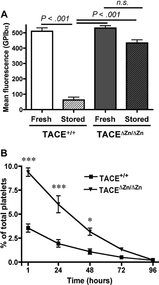 Figure 1. TACEΔZn/ΔZn platelets are protected from storage-induced shedding of GPIb-α and increased posttransfusion clearance. (A) Surface expression of GPIb-α was determined by flow cytometry on freshly isolated or 15-hour stored platelet-rich plasma (PRP) from TACE+/+ and TACEΔZn/ΔZn mice. Results are mean ± SEM; n = 6. n.s. indicates not significant. (B) Platelets from stored PRP from TACE+/+ and TACEΔZn/ΔZn mice were washed in Tyrode-N-2-hydroxyethylpiperazine-N′-2-ethanesulfonic acid buffer and labeled with CFSE. A total of 108 platelets/10 g of body weight was infused intravenously into TACE+/+ mice. Blood was drawn at the indicated time points, and platelets were immediately analyzed by flow cytometry. Results are mean percentage CFSE-labeled platelets ± SEM; n = 4. ***P < .001. *P < .05.