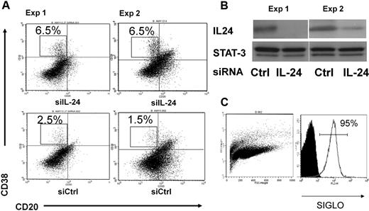 Figure 3. RNA interference. (A) The inhibition of endogenous IL-24 expression resulted in increased plasma cell numbers in GC B-cell cultures. Cell-sorted GC B cells (107) from 2 tonsils were transfected with 100nM control or IL-24–specific siRNAs, cultured the day after with IL-2 + IL-10 + CD40L for 3 days and with IL-2 + IL-10 for 4 more days, and cells were stained with CD38 and CD20 MAbs. (B) Western blot was performed in parallel at day 3 and shows the inhibition of IL-24 but not of STAT-3 protein expression in cells treated with IL-24–specific siRNA; control (random) RNA had no effect. (C) The efficacy of transfer was monitored by cotransfection of PE-random siRNA siGLO and IL-24–specific siRNA at a 1:5 ratio.
