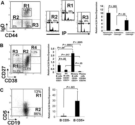 Figure 5. Cells were cell sorted and mRNA was extracted, reverse transcribed, and measured by real-time PCR. Left is a representative dot plot of each experiment. (A) Tonsil B cells were stained and cell sorted according to their respective IgD+, IgD−CD44−, and IgD−CD44+ phenotype. Cell-cycle analysis was performed on all 3 sorted populations stained with propidium iodide (PI; note that 52% of IgD−CD44− centroblasts are in the S+G2/M phases of the cell cycle). (B) Cells were stained with CD27 and CD38 MAbs. (C) Cells were stained with CD19 and CD5 MAbs. (A-C) Histograms on the right show the relative expression of IL-24 mRNAs in sorted populations by quantitative polymerase chain reaction (qPCR). Mean ± SD from 3 to 6 experiments/cell population, each in duplicate, normalized for control GAPDH.