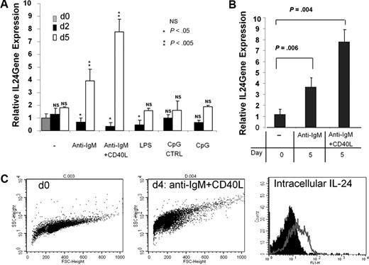 Figure 6. BCR and CD40 stimulation are the optimal inducers of IL-24 mRNA expression. (A) GC B cells were cultured with medium only, F(ab)′2 anti-IgM, anti-IgM + CD40L, LPS, control CpG/ODN, or CpG/ODN for 2 and 5 days before RNA was extracted, reverse-transcribed, and analyzed by qPCR (n = 5). (B) CD44+IgD− centrocytes were sorted and restimulated or not with anti-IgM or anti-IgM + CD40L for 5 days and qPCR was performed (n = 3). (C) Intracellular expression of IL-24 was analyzed by FACS on fresh (day 0) or stimulated with anti-IgM + CD40-L for 4 days (day 4), purified tonsil B cells. Cells were fixed, permeabilized, and stained with biotinylated goat control IgG or goat anti–IL-24 Abs followed by SA-FITC as shown by black (day 0) or gray (day 4) histograms.
