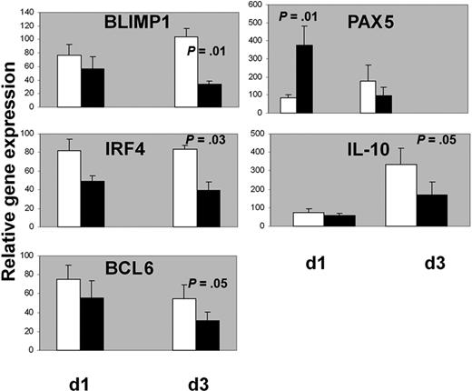 Figure 8. IL-24 decreased mRNA levels of BLIMP1, IRF4, BCL6, and IL-10 and stimulated mRNA levels of PAX5 in GC B cells. Cells were cultured for 3 days with IL-2 + IL-10 + CD40L and IL-24 was added (black histograms) or not (white histograms) at day 3 then RNA was extracted after 1 or 3 more days for qPCR analysis. One hundred is the arbitrary value for unstimulated GC B cells at day 0 (n = 7 for IL-10 and n = 5 for the other transcripts).