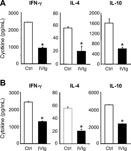 Figure 1. Effect of IVIg on the generation and activation of OVA-specific T cells. (A) Groups of 4 mice were immunized with OVA and treated or not with IVIg, as described in “OVA immunization and antigenic recall.” Spleens were recovered after 28 days, and the splenocytes (10 × 106 cells/mL for the secretion of IFN-γ and IL-4 and 5 × 106 cells/mL for IL-10) were stimulated in vitro with OVA-IC. After 3 days, the presence of OVA-specific T cells was evaluated by measuring the secretion of IFN-γ, IL-4, and IL-10 using ELISA. (B) Groups of 4 mice were immunized with OVA in the absence of IVIg. Spleens were recovered after 28 days, and the splenocytes were stimulated in vitro for 3 days with OVA-ICs, in the presence or not of 10 mg/mL IVIg. OVA-specific T-cell activation was evaluated by measuring cytokine secretion by ELISA. The results are representative of 2 independent experiments. *P < .001.