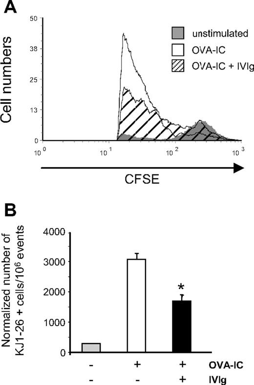 Figure 2. Effect of IVIg on the in vivo OVA-specific T-cell proliferation. A total of 5 × 106 CFSE-stained spleen cells from DO11.10 transgenic mice were transferred to naive BALB/c mice. Mice (n = 4) were treated or not with IVIg before stimulation with OVA-ICs. OVA-specific T-cell expansion in the spleen of recipient BALB/c mice was determined 3 days later (A) by measuring the CFSE fluorescence intensity of splenic CD4+ cells by flow cytometry and (B) by evaluating of the number of OVA-specific T cells using the KJ1-26 mAb specific for the TCR expressed by DO11.10 mice. Results are representative of 3 independent experiments. *P < .001.