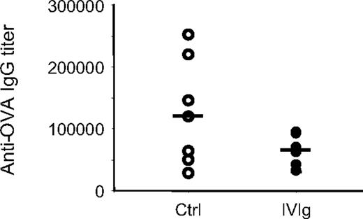 Figure 3. Effect of IVIg on the in vivo antigen-specific B-cell response. Anti-OVA IgG titers were measured in the serum of OVA-immunized mice treated (n = 7) or not (n = 7) with IVIg, 28 days after the first immunization. The results were compared using the Wilcoxon-Mann-Whitney 2-sample rank-sum test. The median values in the IVIg-treated and control groups were 62 424 and 119 258, respectively. The analysis confirmed that IVIg treatment resulted in significantly lower OVA-specific antibody titers compared with the control group (Mann-Whitney U = 14, n1 = n2 = 7, α = 0.05). The anti–human IgG response was also determined in a similar ELISA, using IVIg instead of OVA as capture antigen and revealed the absence of a significant anti–human IgG response in all mice treated with IVIg at the dilutions tested (titers < 1000).