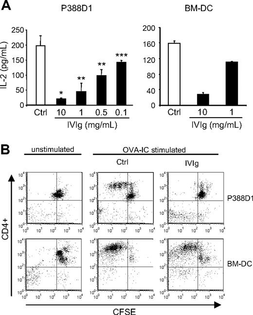 Figure 4. Effect of IVIg on the in vitro antigen-specific T-cell activation. (A) OVA-specific DO-11.10 hybridoma cells were cultured for 24 hours with IFN-γ–stimulated P388D1 cells or BMDCs in the presence of absence of IVIg and OVA-IC. DO-11.10 cell activation was evaluated by measuring the IL-2 secretion using ELISA. (B) CD4+ T cells isolated from DO11.10 transgenic mice were stained with CFSE and cultured with IFN-γ–stimulated P388D1 cells or BMDCs in the presence or absence of IVIg (10 mg/mL) and OVA-ICs. Proliferation of OVA-specific CD4+ T cells was evaluated after 3 days, by flow cytometric analysis of CFSE dilution. The percentage of proliferating CD4+ T cells is shown in the upper left quadrant. Results are representative of 3 independent experiments. *P < .001; **P < .01; ***P < .05.