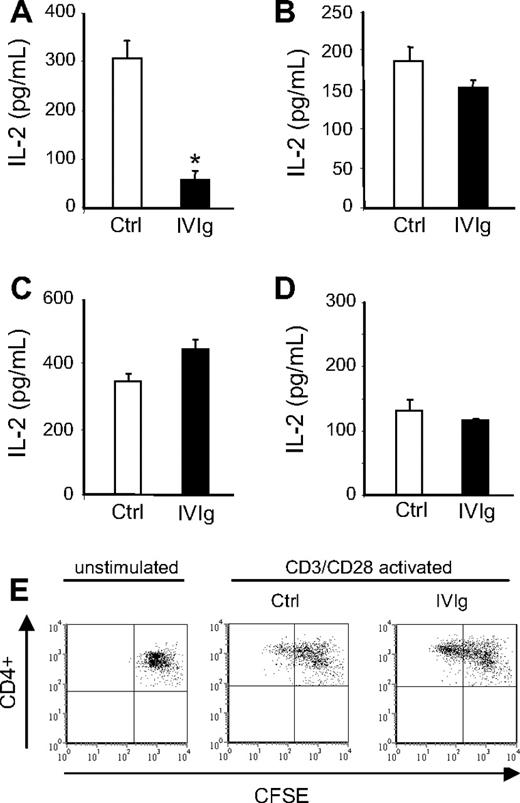 Figure 5. IVIg did not inhibit T-cell responses by direct interaction with T cells. (A) IFN-γ–stimulated P388D1 cells were incubated in the presence of IVIg (10 mg/mL) or the corresponding volume of RPMI 1640 medium (control), for 24 hours. IVIg (or RPMI) was then removed and DO-11.10 hybridoma cells were added with OVA-IC for an additional 24 hours. DO-11.10 cell activation was measured by IL-2 secretion. (B) IFN-γ–stimulated P388D1 cells were pulsed with OVA-ICs for 24 hours and fixed with paraformaldehyde. DO-11.10 cells were then added in the presence or not of IVIg (10 mg/mL), and IL-2 secretion was measured 24 hours later. (C) OVA-specific CD4+ T cells isolated from spleens of DO11.10 mice were cultured with OVA-IC—pulsed, P388D1-fixed cells in the presence or not of IVIG (10 mg/mL). IL-2 secretion was measured 24 hours later. (D-E) CFSE-stained spleen cells from naive BALB/c mice were incubated with or without Dynabeads Mouse CD3/CD28 T-cell expander in the presence or absence of IVIg (10 mg/mL): (D) polyclonal T-cell activation was evaluated by measuring IL-2 secretion 24 hours later, and (E) T-cell proliferation was evaluated by analysis of CFSE dilution by flow cytometry after 72 hours of culture. All results are representative of 2 independent experiments. *P < .001.