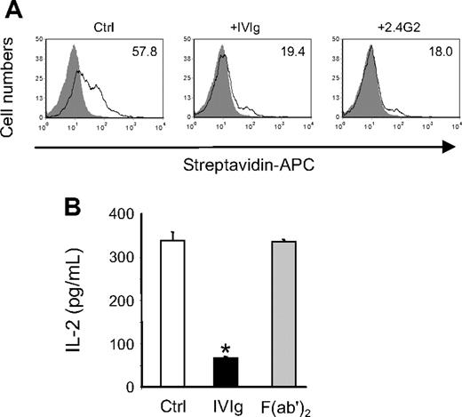 Figure 7. Interaction between IVIg and low-affinity FcγR is required for the inhibition of OVA-IC presentation. (A) Biotin-OVA-IC (1.66 μg/mL) was incubated with IFN-γ-activated P388D1 cells (1 × 105 cells) for 1 hour at 4°C in the presence or not of IVIg (10 mg/mL) or 2.4G2 mAb (30 μg/mL). Binding of biotin–OVA-ICs was monitored by flow cytometry using allophycocyanin-conjugated streptavidin. The MFIs are indicated in the histograms. (B) IVIg and F(ab′)2 fragments of IVIg were used at 10 mg/mL in the OVA-IC presentation assay. IL-2 secretion by DO-11.10 cells was measured as before. Results are representative of 3 independent experiments. *P < .001.