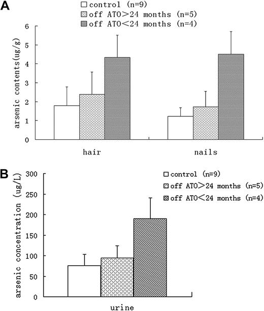 Figure 2. Arsenic levels. In hair, nails, (A) and urine (B) samples from different groups.