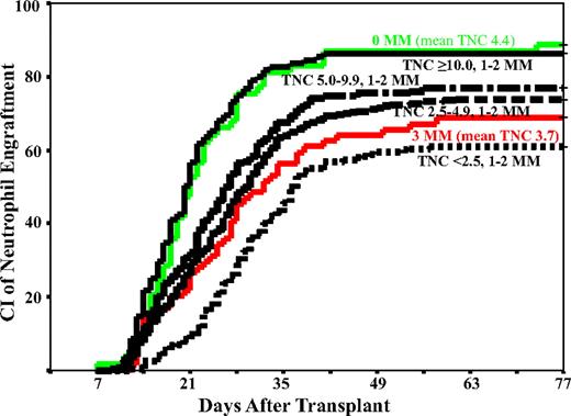 Figure 1. The cumulative incidence (CI) of neutrophil engraftment by day 77 in patients given units with 0-MM (mean TNC, 4.4) or 3-MM (mean TNC, 3.9), or according to the TNC ×107/kg in patients with 1- or 2-MM CB grafts. Note that the 4 TNC categories in this figure exclude those that had either 0 or 3 mismatches, accounting for the lower number of cases in each TNC group in the figure compared with Table 2.