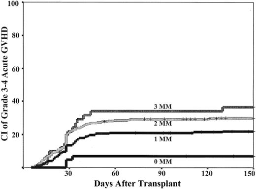 Figure 2. CI of grades 3 to 4 aGVHD according to HLA-mismatch.