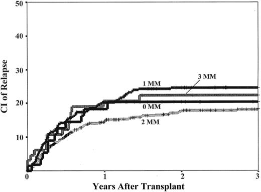 Figure 3. CI of relapse according to HLA-mismatch.