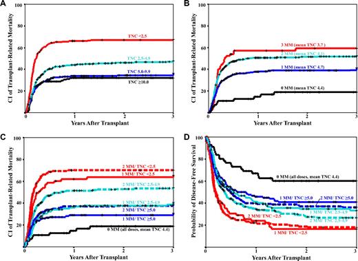 Figure 4. CI of 3-year TRM. Data are shown by TNC dose (A), HLA-mismatch (B), TNC dose and HLA-mismatch combined (C), and the Kaplan-Meier probability of disease-free survival (D). Recipients of units with either 1 or 2 mismatches were analyzed by separate TNC dose categories, whereas recipients of 0-MM units and 3-MM units were not.