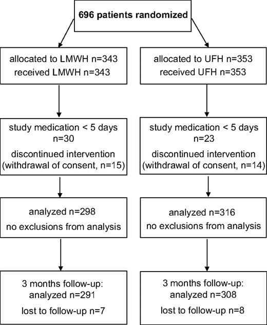 Figure 1. Overview of patients included in the study. Consent was withdrawn because of the inconvenience of daily platelet count monitoring and the need for 3 daily injections. The patients lost to the 3 months' follow-up could be tracked neither via the general practitioner nor by the registry office.