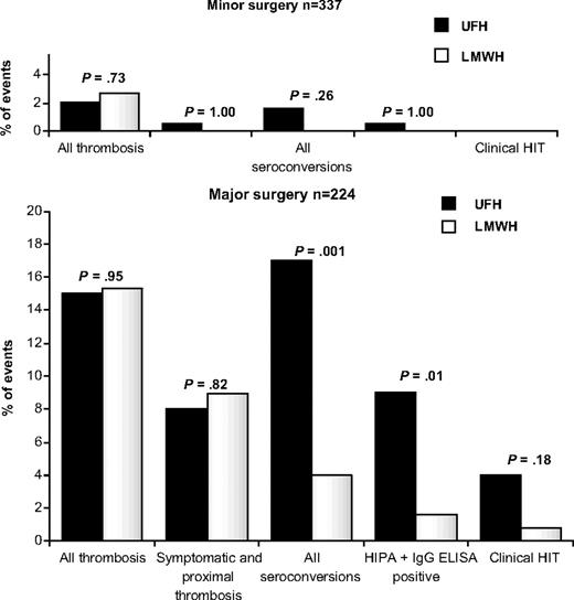 Figure 2. Clinical and laboratory findings in patients with minor and major surgery. Clinical and laboratory findings in patients with minor (top) and major (bottom) surgery. ■ depicts patients receiving unfractionated heparin (UFH); and □, patients receiving low-molecular-weight heparin (LMWH).
