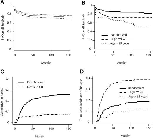 Figure 1. Survival and incidence. (A) Overall survival of patients included in APL93 trial (with 95% confidence interval). (B) Overall survival according to initial stratification. (C) Cumulative incidence of relapse and of death in CR in patients included in APL93 trial who achieved CR. (D) Cumulative incidence of relapse according to initial stratification.