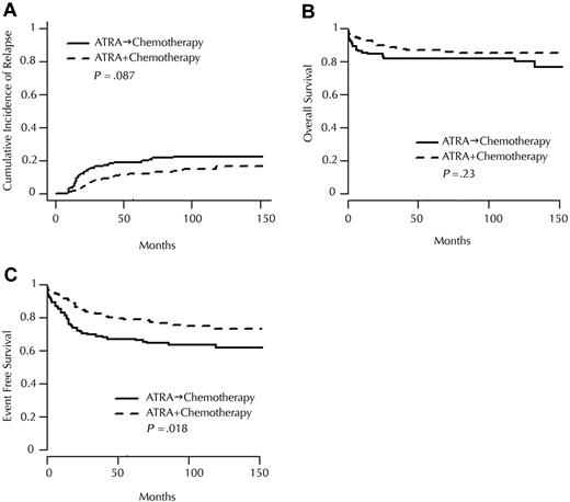 Figure 2. Incidence and randomization. Cumulative incidence of (A) relapse, (B) overall survival, and (C) event-free survival, according to randomization for induction treatment.