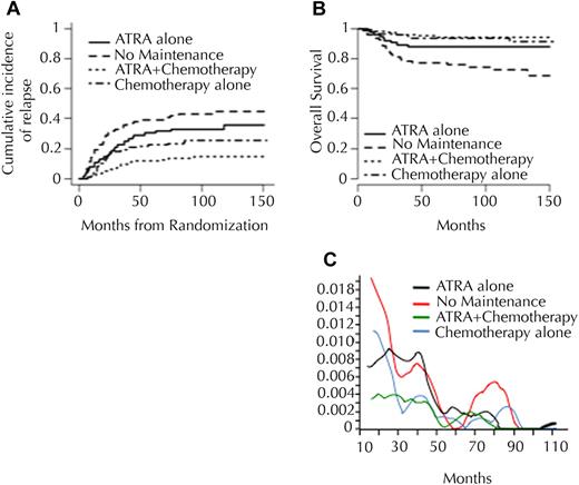 Figure 3. Incidence and maintenance. Cumulative incidence of (A) relapse and (B) overall survival, according to second randomization (maintenance treatment). (C) Instantaneous hazard of relapse over time according to randomization for maintenance treatment.