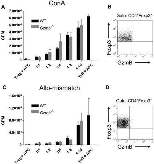 Figure 3. Granzyme B is not required for Treg cell–mediated suppression of ConA-activated and alloactivated Teff-cell proliferation in vitro. (A) Suppression of CD4+CD25− Teff-cell proliferation stimulated by ConA in the presence of syngeneic T cell–depleted, irradiated APCs. (B) Representative flow plot of granzyme B expression, gated on wild-type Treg cells cultured for 3 days with ConA-activated Teff cells under maximal suppression conditions (1:1). (C) Dose-dependent suppression of 129/SvJ CD4+CD25− Teff-cell proliferation stimulated by fully mismatched Balb/c T cell–depleted APCs. (D) Representative flow plot of granzyme B expression, gated on wild-type Treg cells cultured for 5 days with alloactivated Teff cells under maximal suppression conditions (1:1). All data shown are representative of 3 independent experiments.