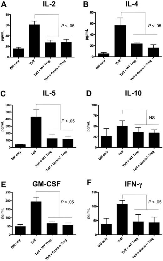 Figure 6. Treg cells do not require granzyme B to suppress production of GVHD-associated cytokines in vivo. Lethally irradiated (900 cGy) Balb/c mice received 2 × 106 129/SvJ TCD BM cells with or without 4 × 105 129/SvJ CD25− Teff cells (both CD4+ and CD8+) and 4 × 105 wild-type or Gzmb−/− CD4+CD25+ Treg cells. Seven days after transplantation, serum was harvested and analyzed via cytometric bead array for the production of (A) IL-2, (B) IL-4, (C) IL-5, (D) IL-10, (E) granulocyte-macrophage colony-stimulating factor, and (F) interferon-γ. There was no statistically significant difference between groups receiving WT or Gzmb−/− Treg cells.