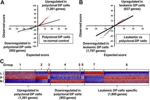 Figure 1. Differentially expressed genes in a Notch1-induced mouse model of T-ALL. (A-B) SAM was applied in triplicate in 2 comparisons: polyclonal DP cells versus normal control (A) and leukemic DP cells versus polyclonal DP cells (B), with 3 different mice per group. Significant genes were selected by the following criteria: fold change ≥ 1.5 and δ value of 0.37 (polyclonal DP cells vs normal control) and 0.55 (leukemic DP cells vs polyclonal DP cells) to adjust the false discovery rate to ∼ 10%. Red or green dots represent genes that were significantly up-regulated or down-regulated in each comparison, respectively. (C) Heat-map images for the differentially expressed genes. The selected genes were classified into groups 1 to 8, based on significant levels and fold change between each of cells. Normal control (N), polyclonal DP cells (P), and leukemic DP cells (L).