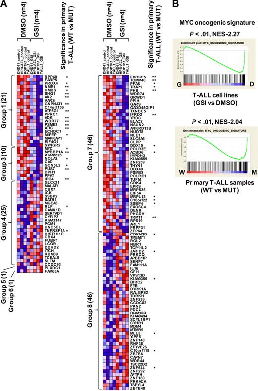 Figure 4. Genes and pathways deregulated in human T-ALL. (A) Heat-map image of differentially expressed genes in human T-ALL. Microarray gene expression profiling was performed on 4 human T-ALL cell lines and 34 primary T-ALL samples. Genes attaining statistical significance (P < .05, fold change ≥ 1.2) were selected and classified into 8 groups based on criteria used to classify genes in the mouse model (Table 1). The selected genes were also analyzed for significant differences in NOTCH1 mutant (MUT) versus wild-type (WT) primary T-ALL samples (20 MUTs vs 14 WTs). Genes that showed significant differences in expression levels in this comparison are indicated: *P < .05, **P < .01. (B) GSEA histograms for human T-ALL cells (cell lines, top; and primary clinical samples, bottom) representing “MYC oncogenic signature.” See the Figure 2A description for details of GSEA. The NES and the nominal P value are indicated. GSI-treated T-ALL cell lines (G), DMSO-treated T-ALL cell lines (D), wild-type primary T-ALL samples (W), and NOTCH1-mutant primary samples (M).