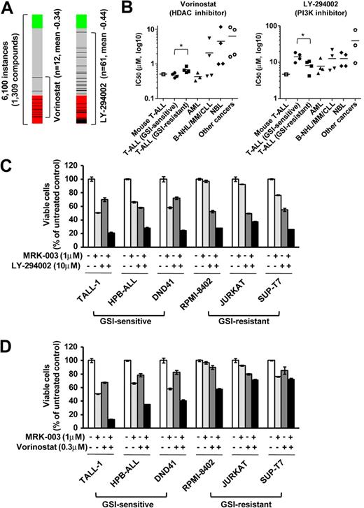 Figure 6. Growth inhibitory effect of the HDAC inhibitor vorinostat and the PI3K inhibitor LY-294002 on T-ALL cell lines. (A) Negative correlation of the T-ALL gene expression signature with vorinostat and LY-294002. CMAP analysis was performed on a T-ALL gene expression signature with 6100 instances of compounds. Green and red represent positive and negative correlation, respectively. Each dataset is indicated by a black bar. (B) IC50 values with the HDAC inhibitor vorinostat and the PI3K inhibitor LY-294002. Mouse leukemic DP cells (mouse T-ALL) and various types of human leukemia/cancer cell lines were treated for 3 days with vorinostat or LY-294002 (1 mouse T-ALL, 4 GSI-sensitive T-ALL, 4 GSI-resistant T-ALL, 3 AML, 4 B-NHL/MM/CLL, 4 NBL, and 4 other cancer cell lines). The number of viable cells was measured by the MTT assay, and IC50 values were calculated for each cell. (C-D) Synergistic effects of LY-294002 and vorinostat in combination with GSI. Three GSI-sensitive and 3 GSI-resistant T-ALL cell lines were treated with or without LY-294002 (10μM; C) or vorinostat (0.3μM; D) in the presence or absence of GSI MRK-003 (1μM) for 6 days. The number of viable cells was measured by MTT assay.