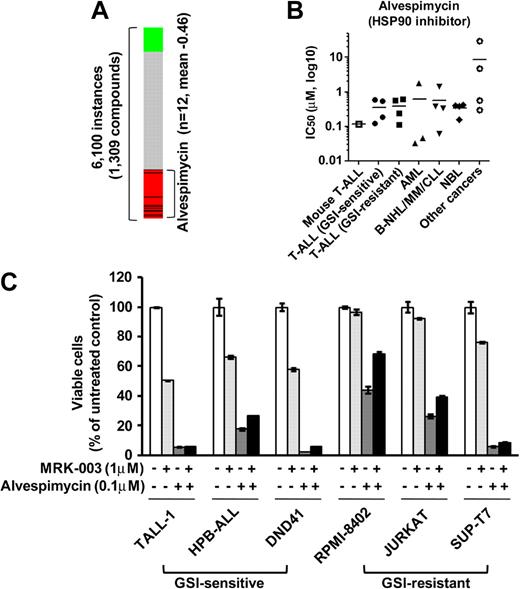 Figure 7. Growth inhibitory effect of the HSP90 inhibitor alvespimycin on T-ALL cell lines. (A) Negative correlation of the T-ALL gene expression signature with alvespimycin. CMAP analysis was performed on a T-ALL gene expression signature with 6100 instances of compounds. Green and red represent positive and negative correlation, respectively. Each dataset is indicated by a black bar. (B) IC50 values with the HSP90 inhibitor alvespimycin. Mouse leukemic DP cells (mouse T-ALL) and various types of human leukemia/cancer cell lines were treated for 3 days with vorinostat or LY-294002 (1 mouse T-ALL, 4 GSI-sensitive T-ALL, 4 GSI-resistant T-ALL, 3 AML, 4 B-NHL/MM/CLL, 4 NBL, and 4 other cancer cell lines). The number of viable cells was measured by the MTT assay, and IC50 values were calculated for each cell. (C) Combination treatment of alvespimycin with GSI. Three GSI-sensitive and 3 GSI-resistant T-ALL cell lines were treated with or without alvespimycin (0.1μM) in the presence or absence of GSI MRK-003 (1μM) for 6 days. The number of viable cells was measured by MTT assay.