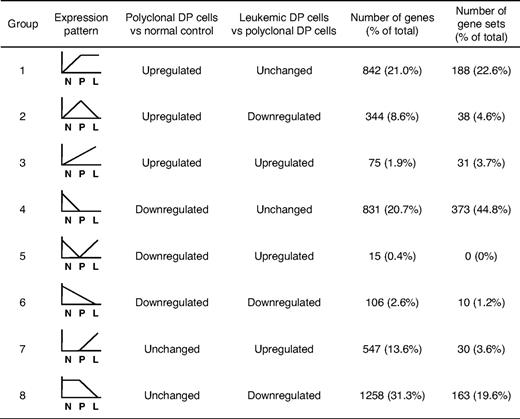 Classification of differentially expressed genes and gene sets in mouse model of T-ALL