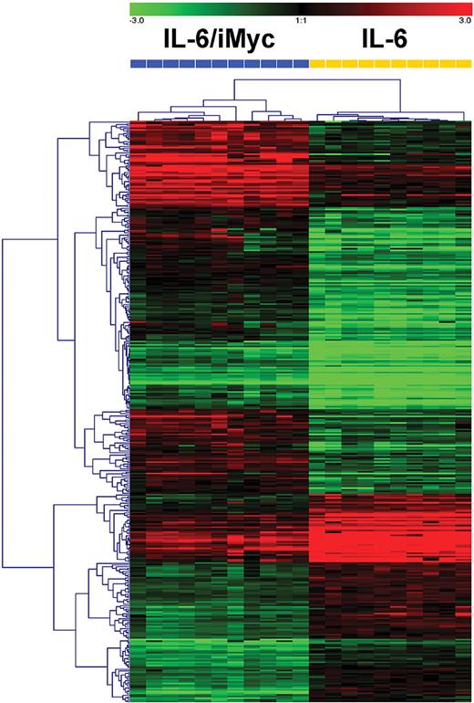 Figure 6. Hierarchical clustering of PCT from C.IL6/iMyc mice (n = 11) and C.IL6 mice (n = 10) based on global gene expression analysis. Dendrogram at the top shows the samples studied, and their relationships based on similarities in gene expression. C.IL6/iMyc samples included 7 primary (G0) and 4 transplanted (2 G1, 2 G2) tumors. Dendrogram at the left shows the expression patterns of genes across all samples with intensities depicted according to the color scale at the top. The bars above the heat map are color-coded according to genotype and labeled with array numbers.
