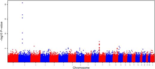 Figure 1. Manhattan plot summarizing the GWAS results for CSSCD using the additive model. The large spike on chromosome 2 corresponds to a region containing BCL11A, and the moderate spike on chromosome 11 corresponds to a region containing olfactory genes OR51B5 and OR51B6.