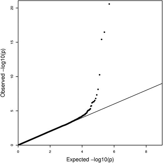 Figure 2. QQ plot of CSSCD GWAS for the additive model. The QQ plot shows minimal to no inflation in the test statistics with a genomic control value of 1.003.