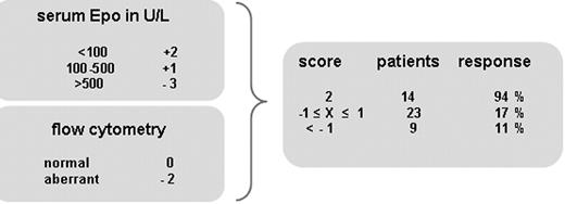 Figure 2. Endogenous Epo levels and flow cytometry of myeloid blasts as biomarkers in the prediction of response to Epo/G-CSF treatment in low-/intermediate-I–risk MDS. Points granted for Epo level in this model are exactly as in the validated model of Hellström-Lindberg et al.9 Normal and aberrant FCM score 0 and −2 points, respectively. Applying this new model defines 3 subgroups with 94%, 17%, and 11% probability to respond to growth factor treatment.