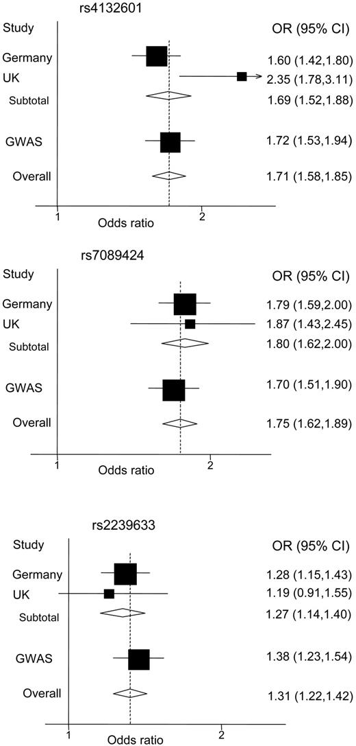 Figure 1. Forest plots of ORs of ALL for the 3 SNPs. Boxes represent allelic OR point estimates, their areas being proportional to the inverse variance weight of the estimate. Horizontal lines represent 95% confidence intervals. Diamond (and broken line) represents the summary OR computed under a fixed effects model, with 95% confidence interval given by its width. The unbroken vertical line is at the null value (OR = 1.0).