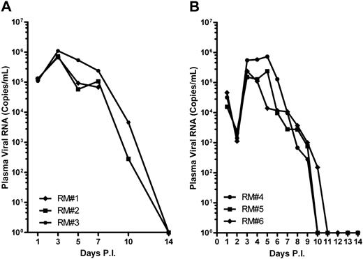 Figure 2. Viral load in plasma. Blood was drawn at the indicated days, RNA was isolated from plasma, and purified viral RNA was quantified by real-time RT-PCR in specimens collected at alternate day (A) and daily (B) as described in “Quantitation of viral load with real-time RT-PCR.” The peak of dengue viremia in infected RM was from 3 to 7 days after infection. P.I. indicates postinfection.