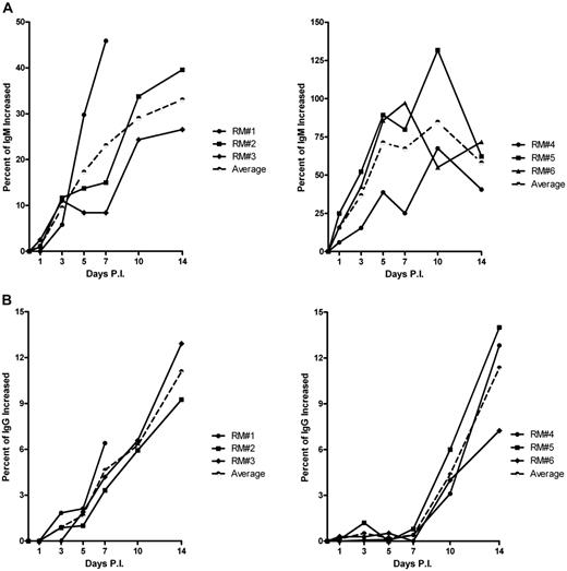 Figure 3. Typical primary IgM and IgG antibody responses. Presence of dengue specific antibodies in the sera was assayed by ELISA as described in “Methods.” Variations of IgM response in individual RM were observed. But in general, a typical quick and robust response of IgM antibody (A) and a delayed response of IgG antibody (B) were registered. P.I. indicates postinfection.
