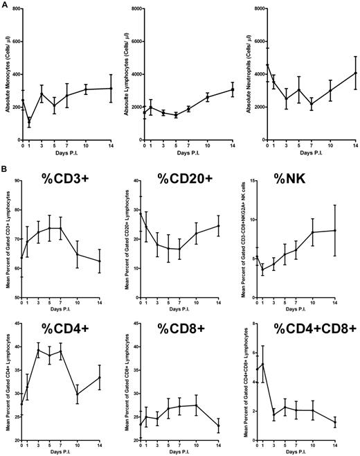 Figure 4. Profiling of leukocyte subpopulation. Cell surface markers conjugated with proper fluorochrome, which can differentiate the leukocyte subpopulation, were used to stain the fresh-drawn blood and subjected to FACS as described in “FACS analysis and immunohistochemistry.” (A) Absolute counts of each leukocyte subpopulation with SE bar from each animal were presented. A noticeable reduction of monocytes on day 1 after infection was observed, and thereafter a rebounded pattern to normal level was registered. A slight fluctuation with a trend of gradual increase in lymphocytes during acute infection was seen. A consistent and gradual reduction of neutrophils was documented during the acute period, which returned to uninfected level 14 days after infection. (B) Percentage of lymphocyte subpopulation with SE bar from each animal was presented. P.I. indicates postinfection.