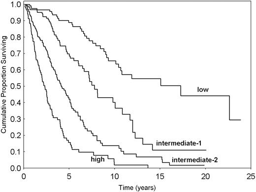 Figure 1. Validation of the Cervantes et al score in 525 patients with primary myelofibrosis. The Cervantes et al score has been validated in 525 patients with primary myelofibrosis. The score was able to classify patients at diagnosis into 4 categories with a significantly different survival (P < .001).