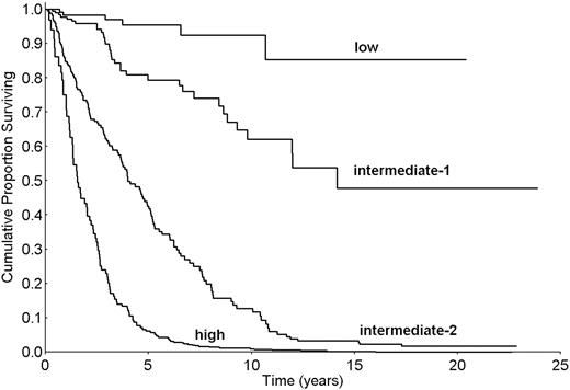 Figure 3. Kaplan-Meier estimate of survival in primary myelofibrosis according to the DIPSS. Risk categories were according to the score obtained anytime during follow-up. Low risk: score 0, intermediate-1 risk: score 1-2; intermediate-2 risk: score 3-4, and high risk: score 5-6.