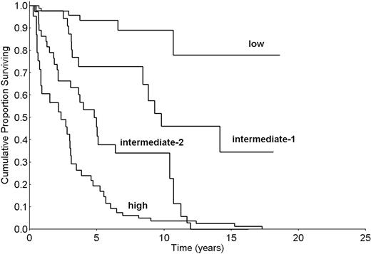 Figure 4. Kaplan-Meier estimate of survival in primary myelofibrosis according to the aaDIPSS. Risk categories were according to the score obtained at any time during follow-up. Low risk: score 0, intermediate-1 risk: score 1-2; intermediate-2 risk: score 3-4; and high risk: score > 4.