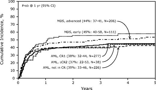 Figure 1. Cumulative incidence of treatment-related mortality by disease status at transplantation after allogeneic hematopoietic cell transplantation (HCT) for therapy-related acute myeloid leukemia (AML) and myelodysplactic syndrome (MDS).